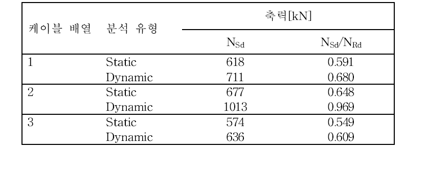 케이블 배열에 따른 굴곡 축력 분석