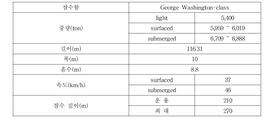 잠수함 제원