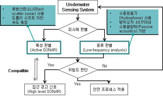 해중철도 음파기반 안전모니터링 알고리즘