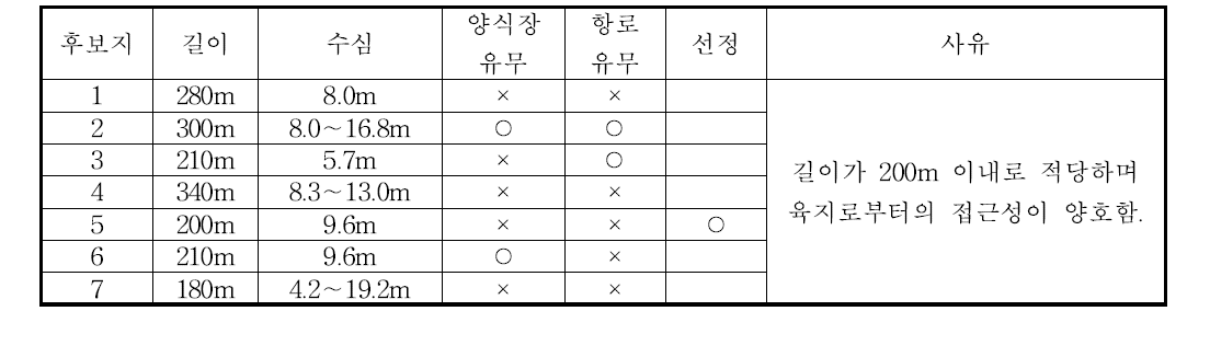 테스트베드 후보지 검토 및 선정 결과