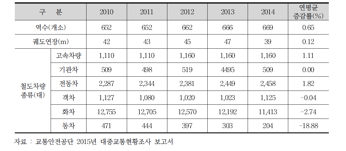 철도의 수송실적 추이