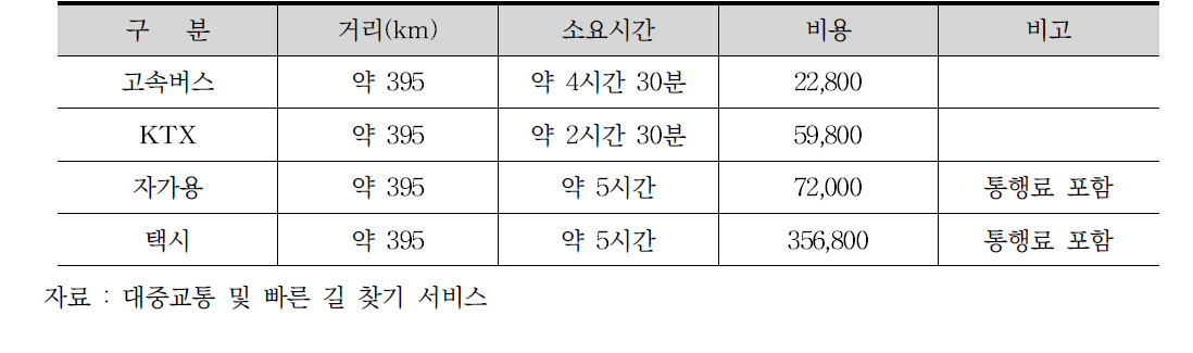 서울-부산 이동경로