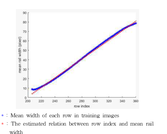 영상 내 각 행과 선로 폭 사이의 관계 추정