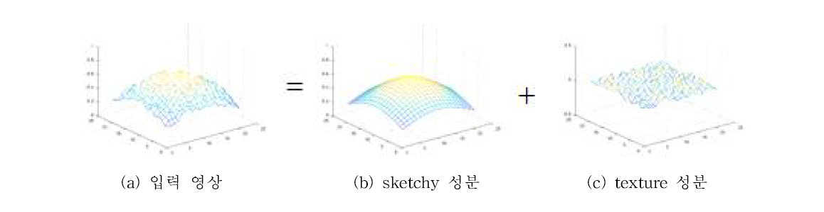 Total variation을 활용한 텍스처 성분 분리