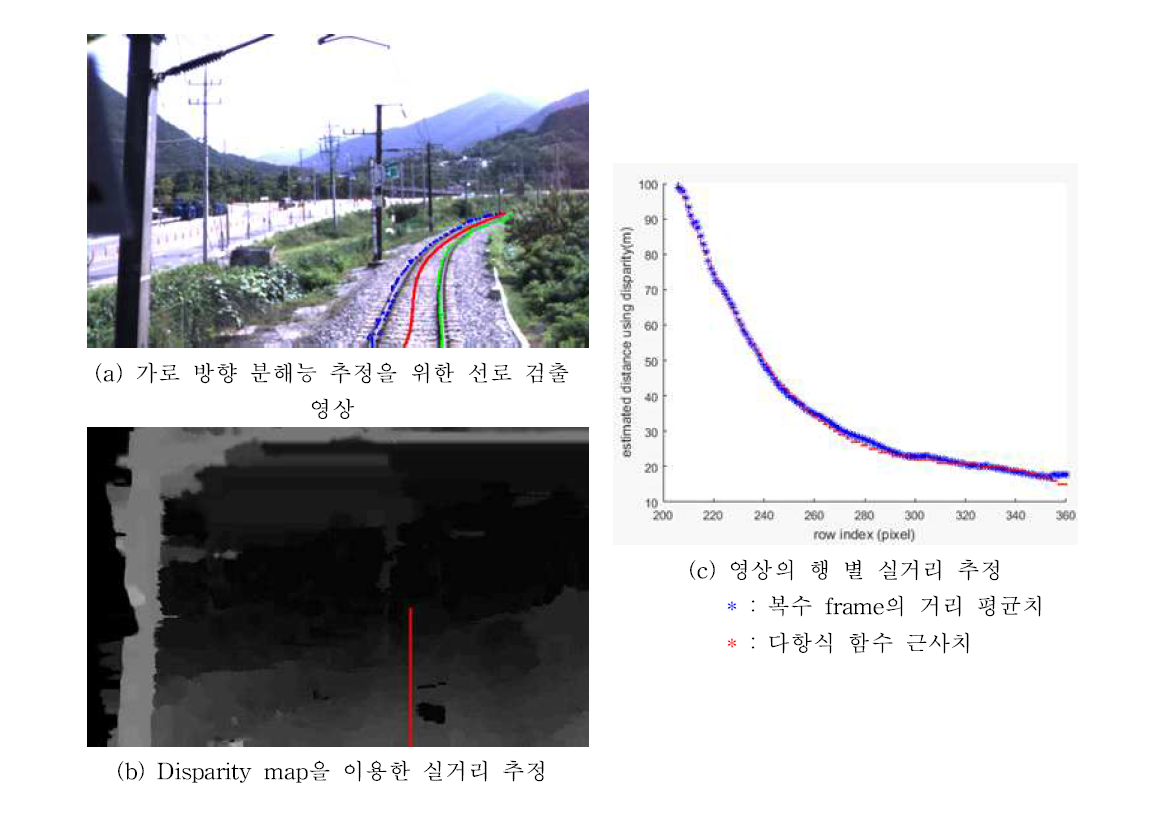 영상 좌표계와 실제 좌표계의 관계 추정