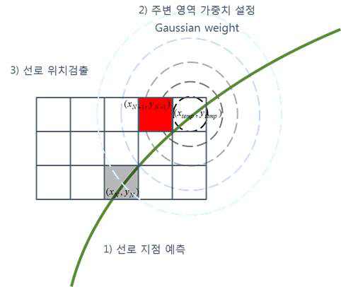 장애물 검출을 위한 선로 검출 기법