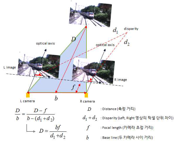 스테레오 카메라를 활용한 장애물 거리 추정