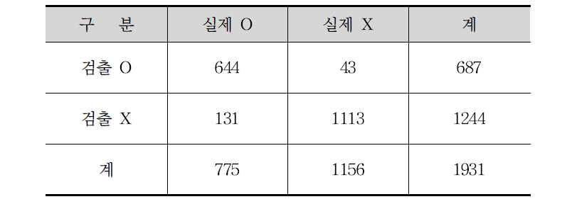 신호등 검출 결과