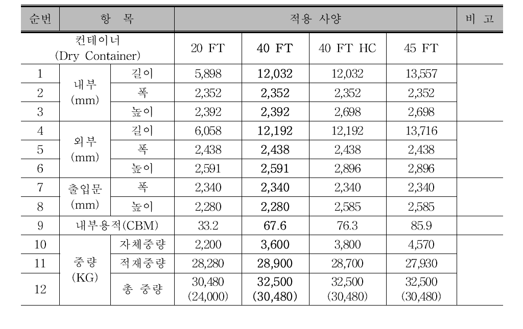 Dry Contaienr 규격