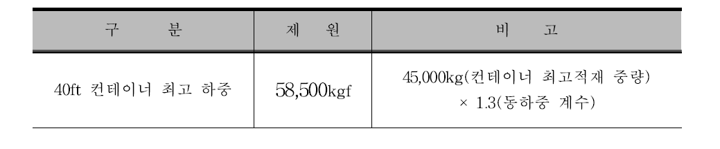 구조해석 적용 하중