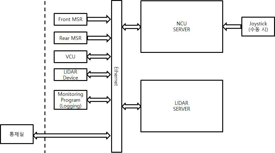 NCU 주행 시스템 구성도