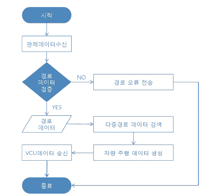 다중경로 자동주행 알고리즘