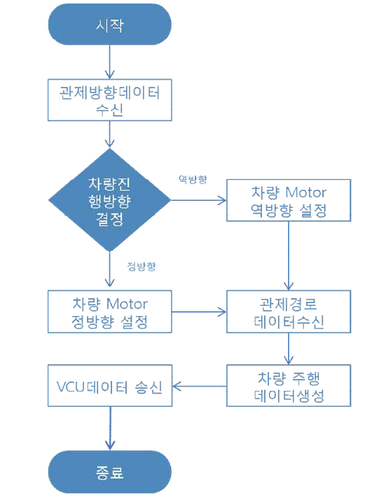 양방향 자동주행 알고리즘