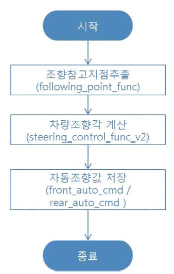 자동 조향 Class