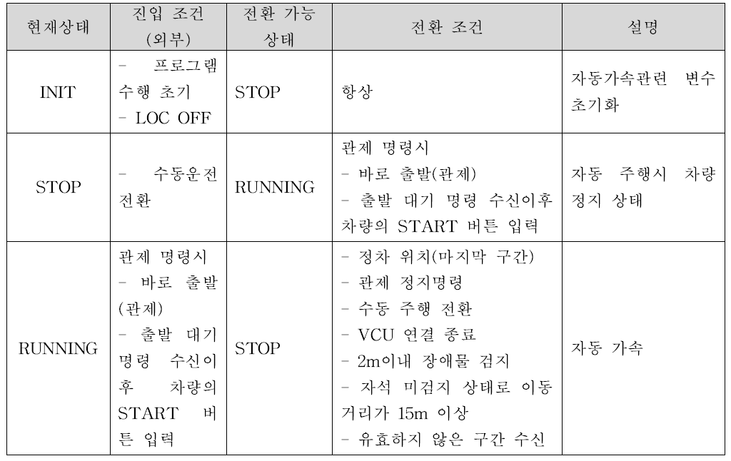 자동 상태별 전환