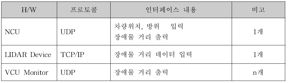 LiDAR 장애물 검지 시스템 인터페이스