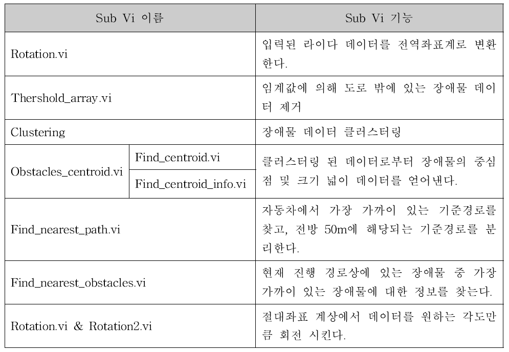 LiDAR 장애물 검지_Sub vi