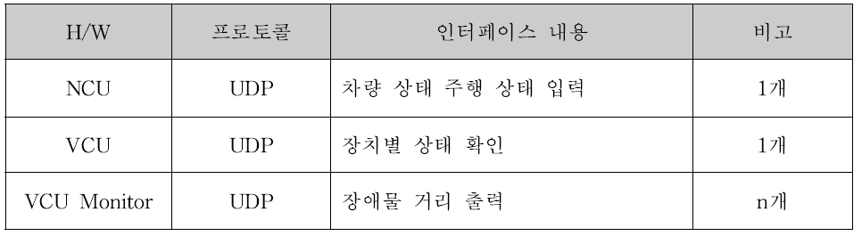 운행 제어 Monitoring S/W 인터페이스