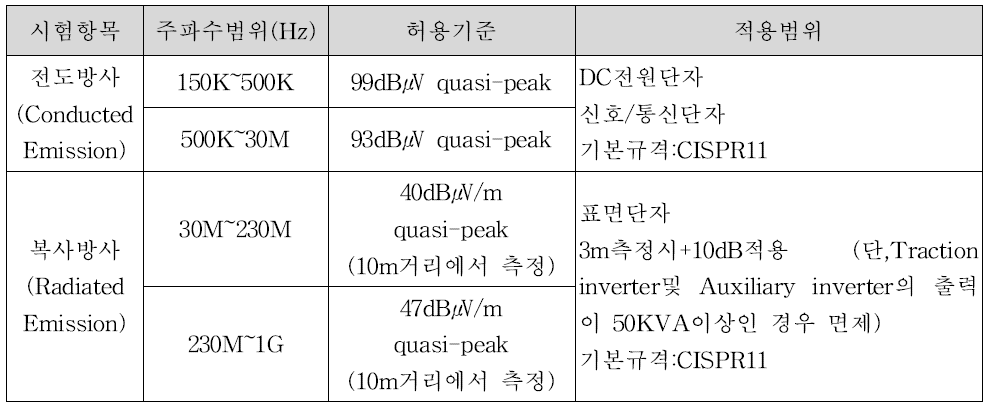 전자파 방사 시험 항목 및 기준