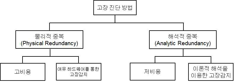 고장 진단 분류