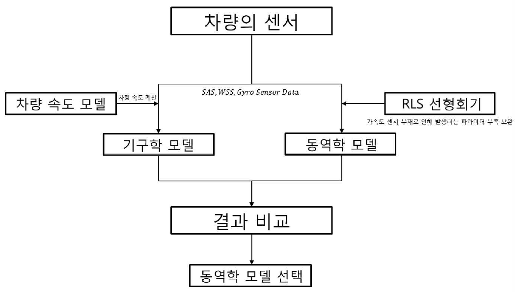 센서 데이터 흐름 및 차량의 상태 추정 모델 선택 방법