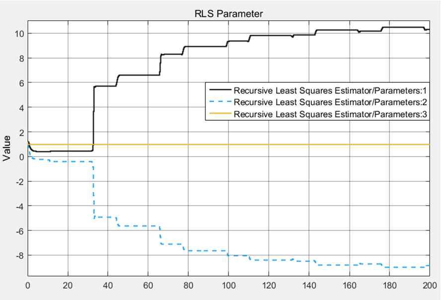 반복적 최소자승법(Recursive Least Square)의 선형회기의 파라미터 변화