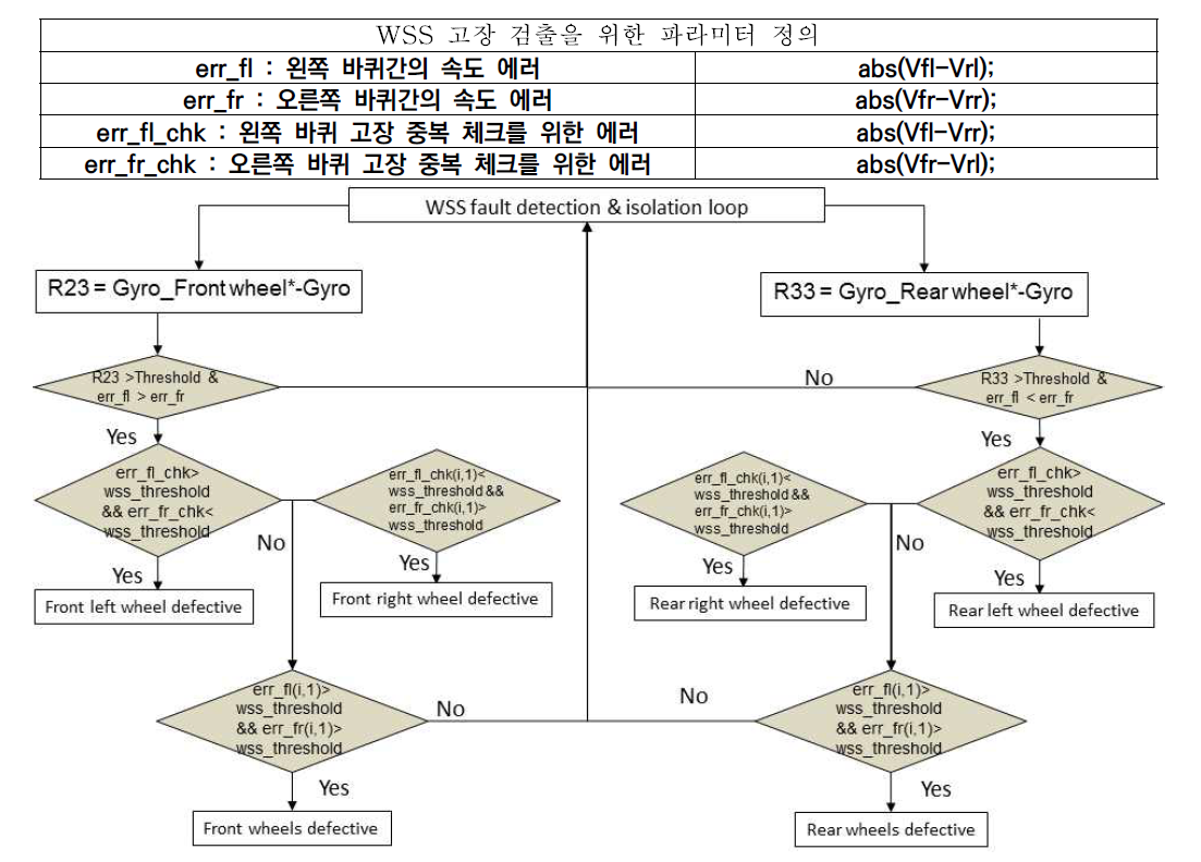 WSS의 고장 검출 전략