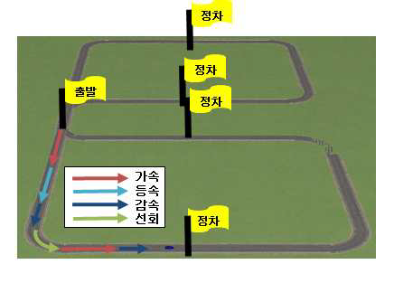 가상환경 주행 시나리오