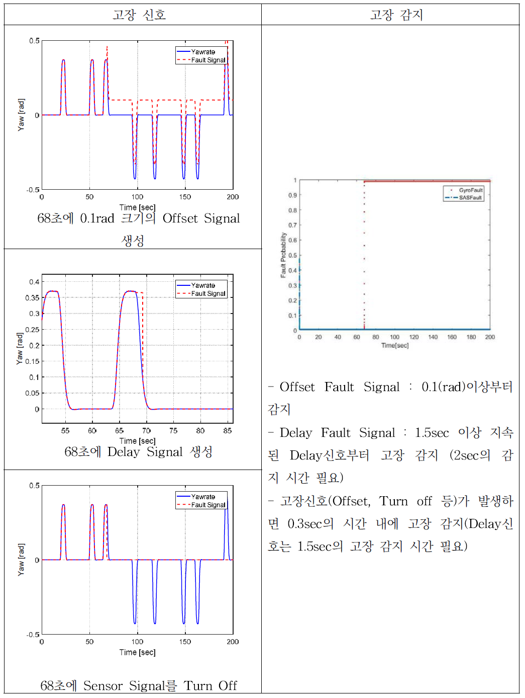 CarSim을 이용한 가상 SW환경에서의 Gyro Sensor 고장 감지 및 검출