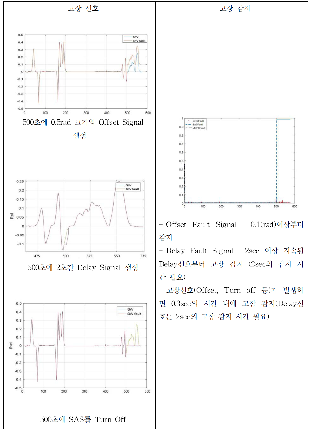 가상 SW환경에서의 SAS 고장 감지 및 검출