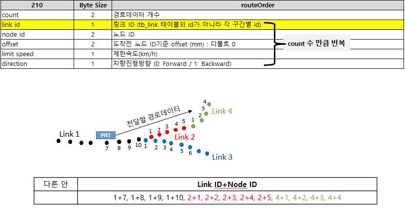 차량제어 인터페이스 프로토콜 변경 및 이동경로 처리방안