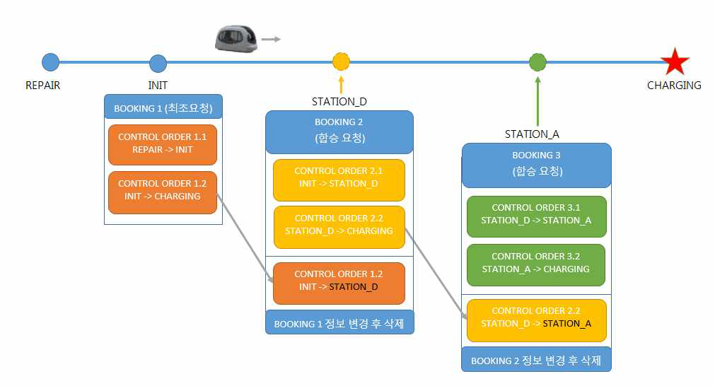 동일 목적지 프로세스