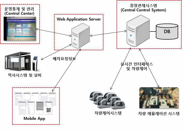 시험대상 시스템 구성도