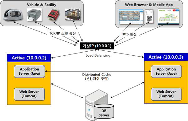 Load Balancing 방식의 구성안