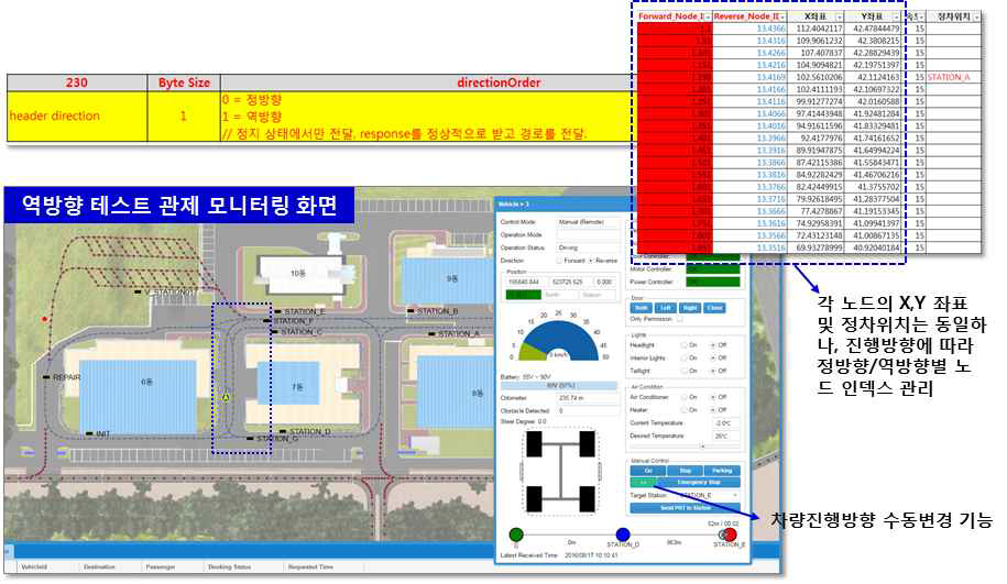 양방향 제어를 위한 운행노선 데이터 정의 및 프로토콜 설계