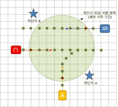 교차로 차단기 다중 차량 제어 영역