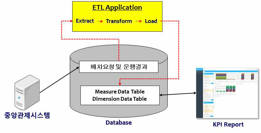 KPI Report 관련 시스템 개요