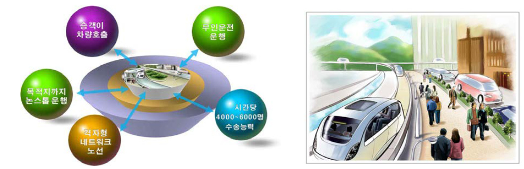 PRT(Personal Rapid Transit) 시스템의 특징 및 개념도