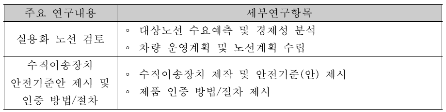 한국형 PRT 실용화 노선 검토 및 수직이송장치 안전기준안/인증방법 제시