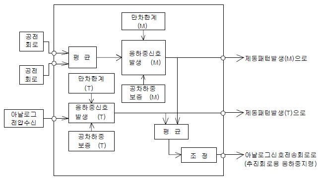 응하중신호검출시스템 구성