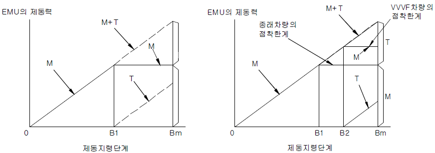 제동력분담(크로스블랜딩)제어의 원리