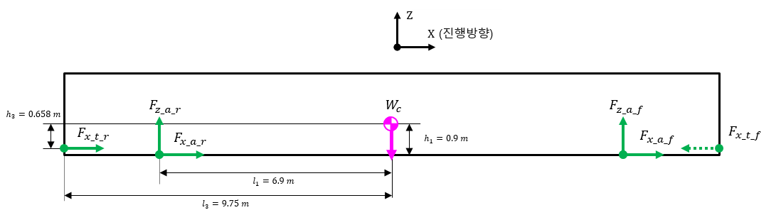 차체 자유물체도