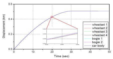 Braking Distance Paper Result