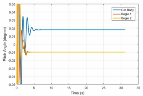 Car-body, Bogie Pitch Simulation Result