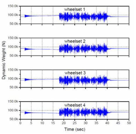 Wheel Dynamic Load Paper Result