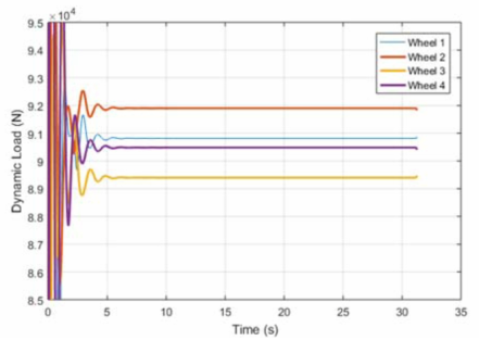 Wheel Dynamic Load Simulation Result