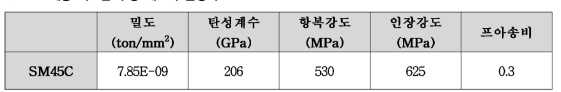 제동 시스템 구성 재료의 물성치