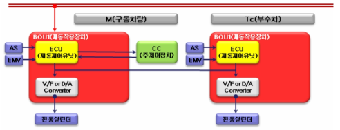 전동식 제동제어장치의 주변장치 간 인터페이스