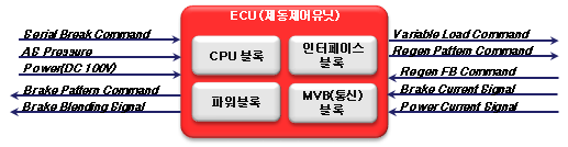 ECU와 주변장치 간 전송되는 인터페이스 신호의 예