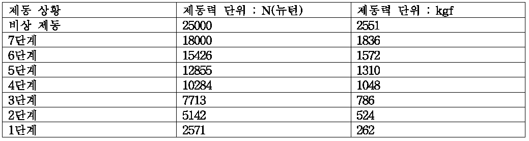 상황별 목표 제동력